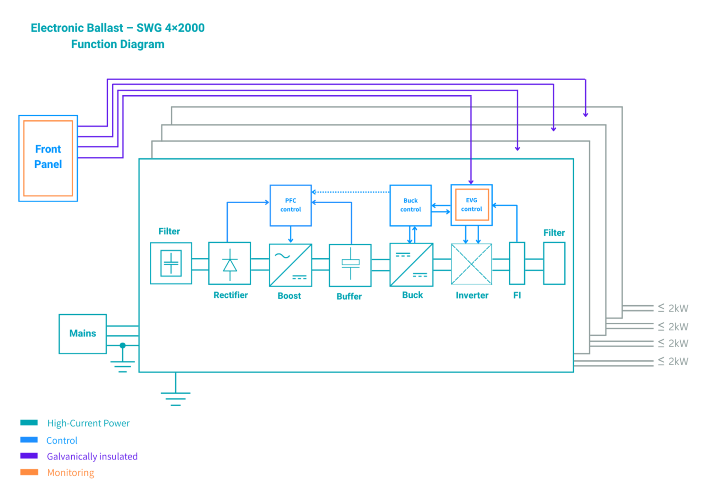 schiederwerk-block-diagram-electronic-ballast_SWG 4×2000